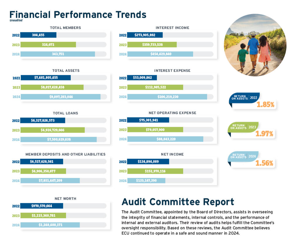 2024 Eastman Credit Union Annual Report Financials 2024 Eastman Credit Union Annual Report Financials
